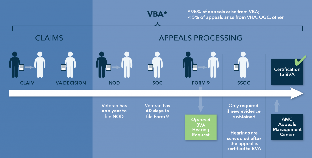 Veterans Appeals Dorrity Law